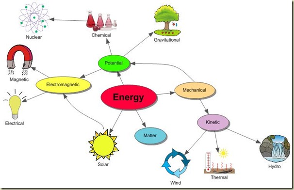 Energy Concept Map - Regents Physics
